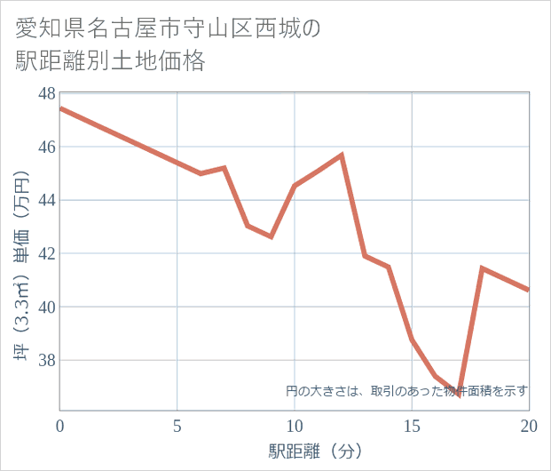 愛知県名古屋市守山区西城の徒歩距離別の土地坪単価