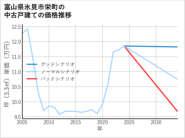 富山県氷見市栄町の中古戸建て価格推移