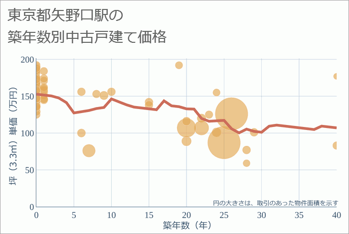 矢野口駅（東京都）の築年数別の中古戸建て坪単価