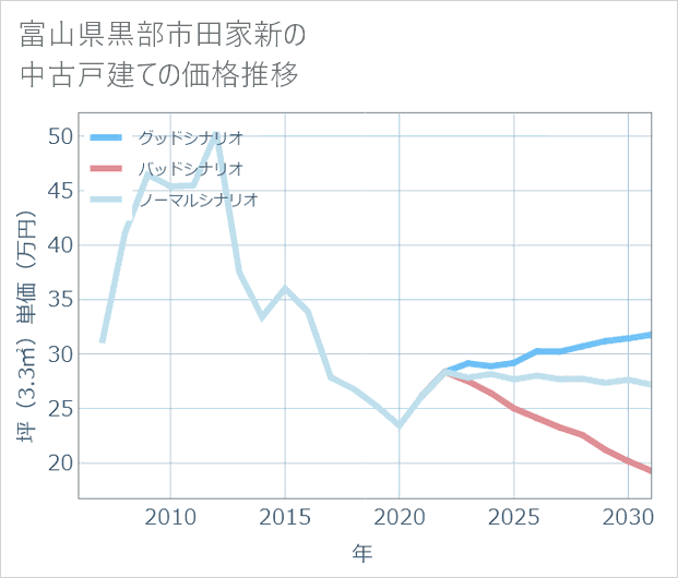 富山県黒部市田家新の中古戸建て価格推移