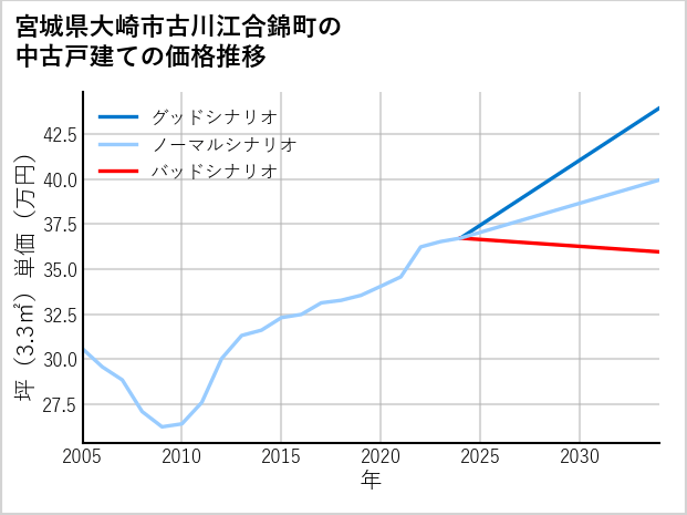 宮城県大崎市古川江合錦町の中古戸建て価格推移