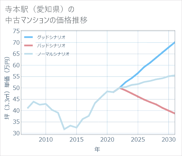 寺本駅(愛知県)の中古マンション価格推移