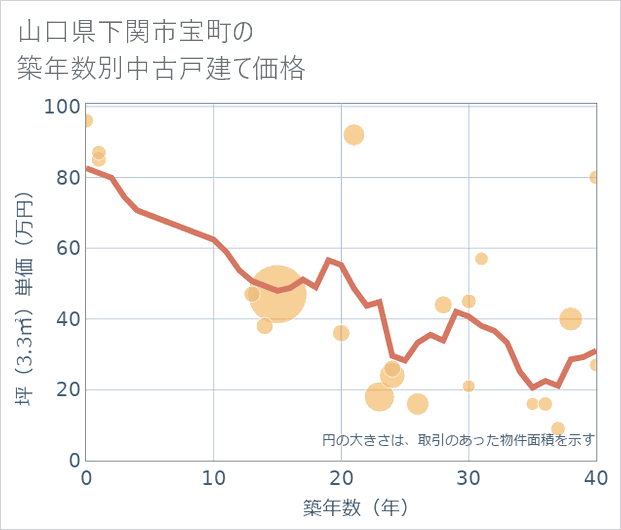 山口県下関市宝町の築年数別の中古戸建て坪単価