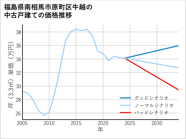 福島県南相馬市原町区牛越の中古戸建て価格推移
