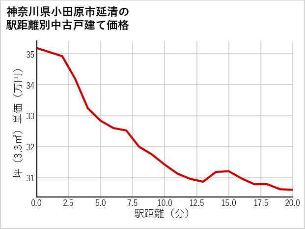 神奈川県小田原市延清の徒歩距離別の中古戸建て坪単価