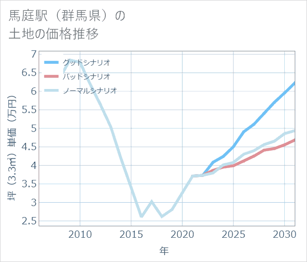 馬庭駅(群馬県)の土地価格推移