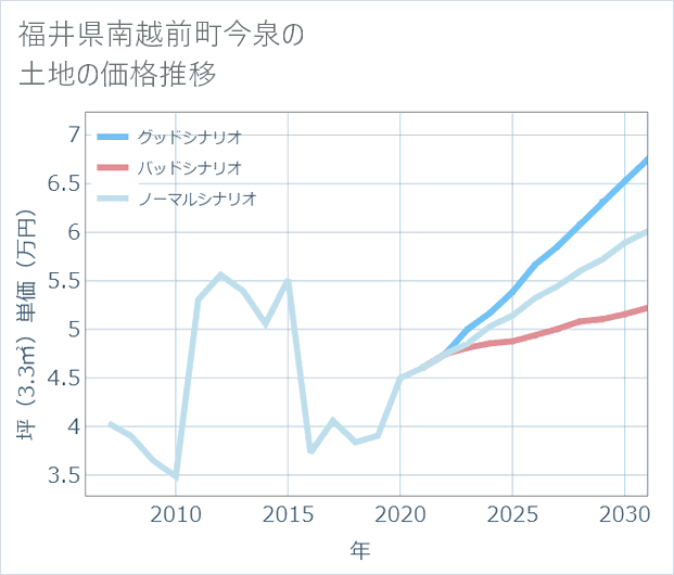 福井県南越前町今泉の土地価格推移