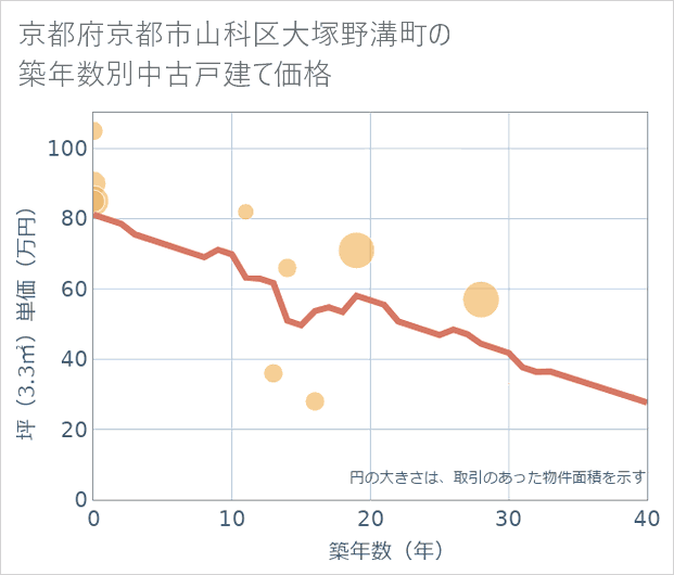 京都府京都市山科区大塚野溝町の築年数別の中古戸建て坪単価