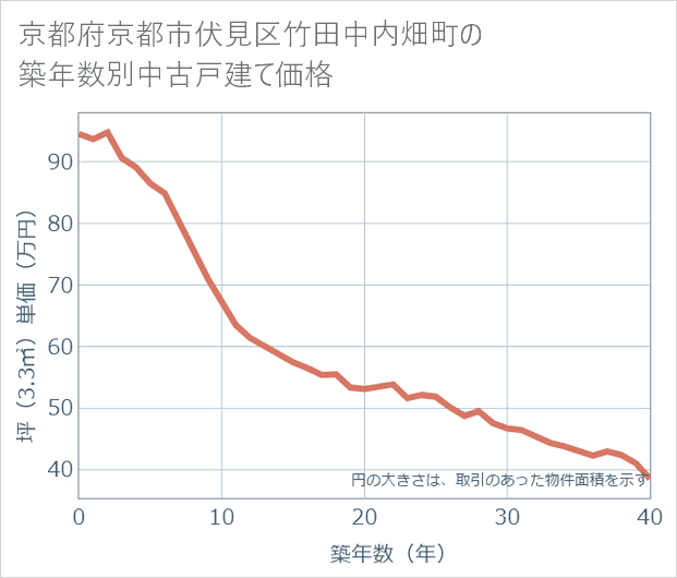 京都府京都市伏見区竹田中内畑町の築年数別の中古戸建て坪単価