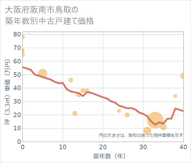 大阪府阪南市鳥取の築年数別の中古戸建て坪単価