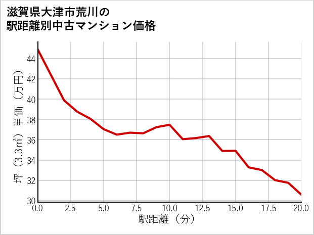 滋賀県大津市荒川の徒歩距離別の中古マンション坪単価