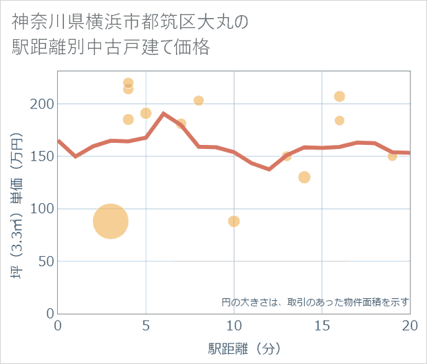神奈川県横浜市都筑区大丸の徒歩距離別の中古戸建て坪単価