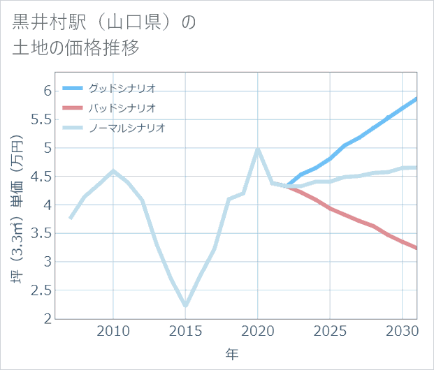 黒井村駅(山口県)の土地価格推移