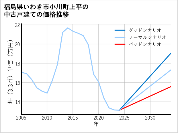 福島県いわき市小川町上平の中古戸建て価格推移