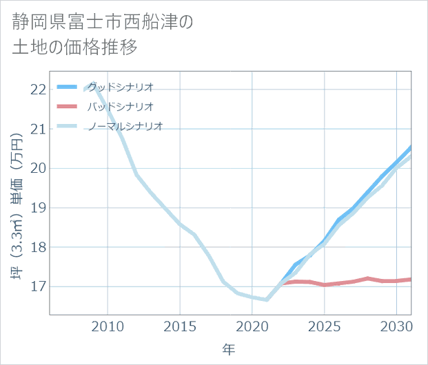 静岡県富士市西船津の土地価格推移