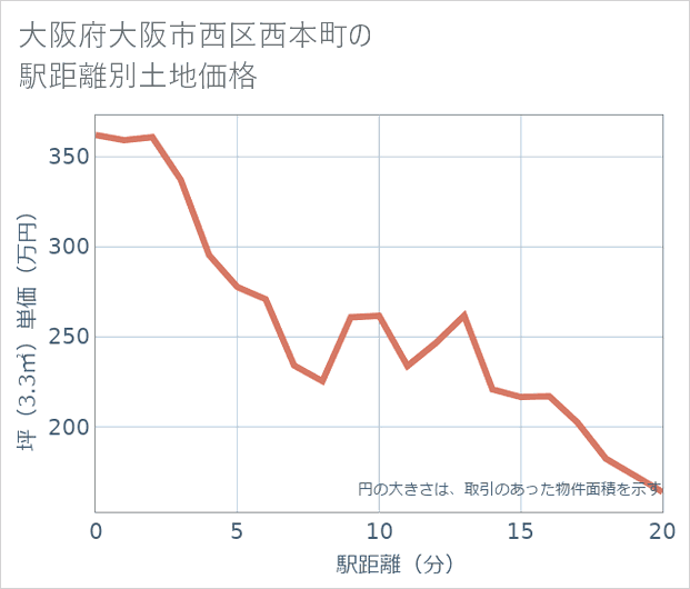 大阪府大阪市西区西本町の徒歩距離別の土地坪単価