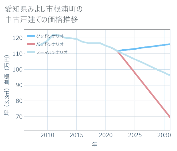 愛知県みよし市根浦町の中古戸建て価格推移
