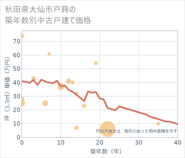 秋田県大仙市戸蒔の築年数別の中古戸建て坪単価