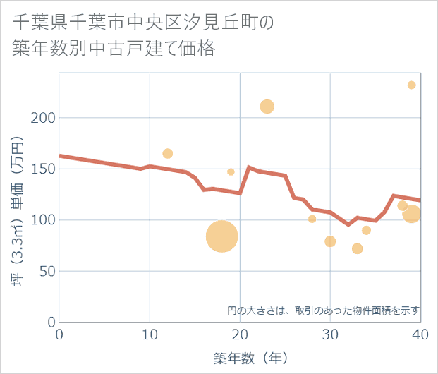 千葉県千葉市中央区汐見丘町の築年数別の中古戸建て坪単価