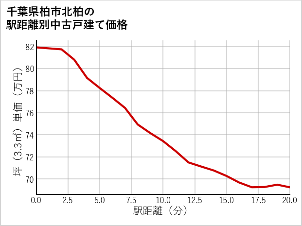 千葉県柏市北柏の徒歩距離別の中古戸建て坪単価