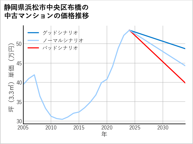 静岡県浜松市中央区布橋の中古マンション価格推移