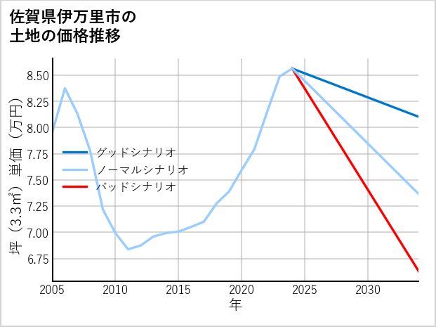 佐賀県伊万里市東山代町の土地価格推移