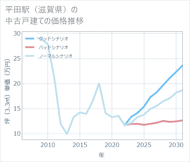 平田駅(滋賀県)の中古戸建て価格推移