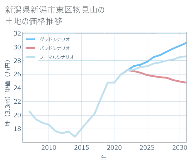新潟県新潟市東区物見山の土地価格推移