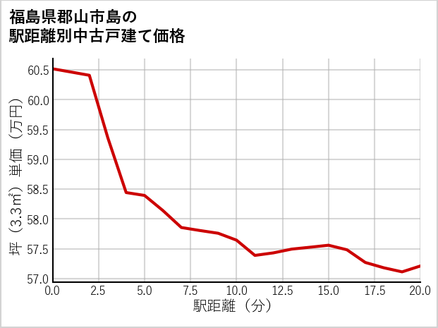 福島県郡山市島の徒歩距離別の中古戸建て坪単価