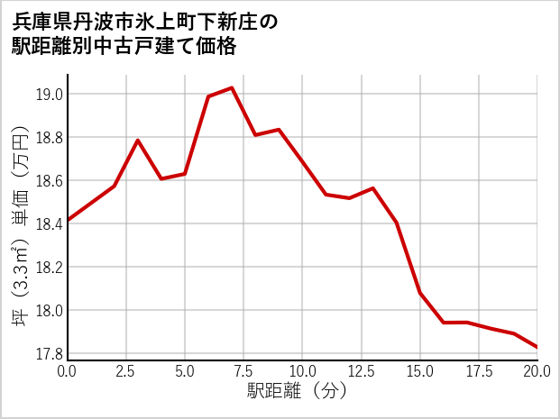 兵庫県丹波市氷上町下新庄の徒歩距離別の中古戸建て坪単価