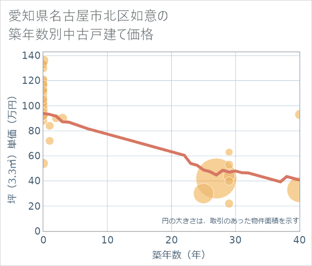 愛知県名古屋市北区如意の築年数別の中古戸建て坪単価
