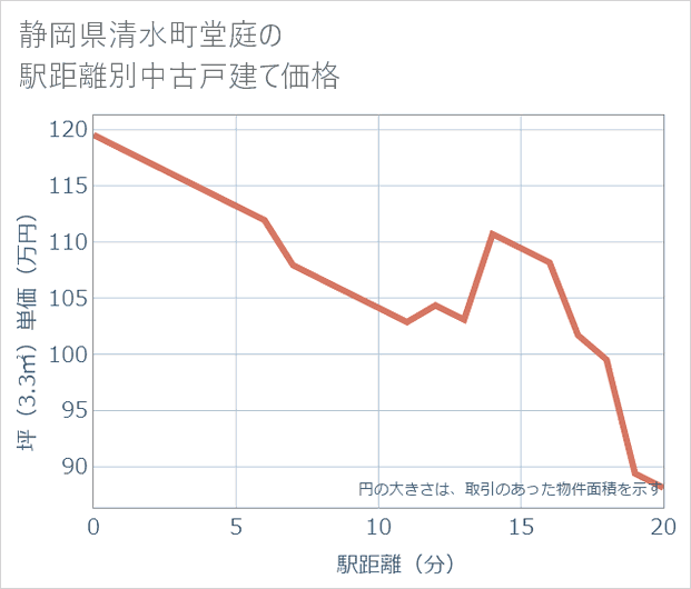 静岡県清水町堂庭の徒歩距離別の中古戸建て坪単価