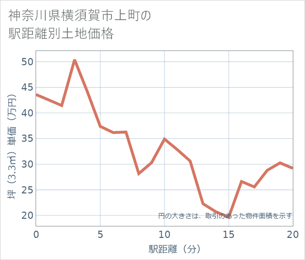 神奈川県横須賀市上町の徒歩距離別の土地坪単価