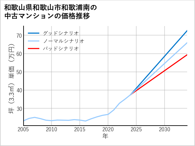 和歌山県和歌山市和歌浦南の中古マンション価格推移