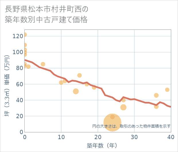 長野県松本市村井町西の築年数別の中古戸建て坪単価