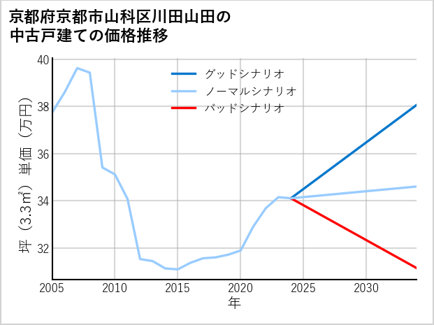 京都府京都市山科区川田山田の中古戸建て価格推移