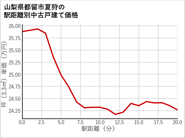 山梨県都留市夏狩の徒歩距離別の中古戸建て坪単価