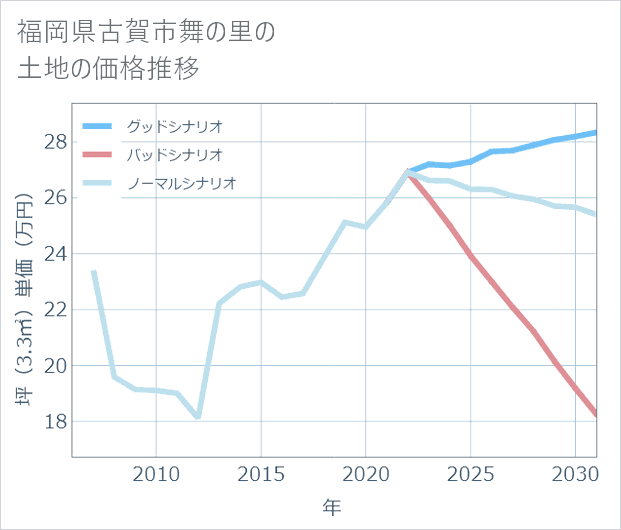 福岡県古賀市舞の里の土地価格推移