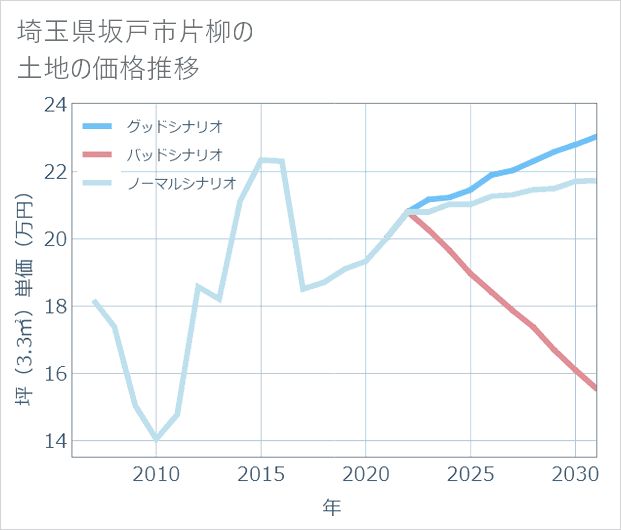 埼玉県坂戸市片柳の土地価格推移