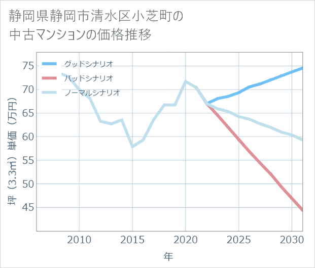 静岡県静岡市清水区小芝町の中古マンション価格推移