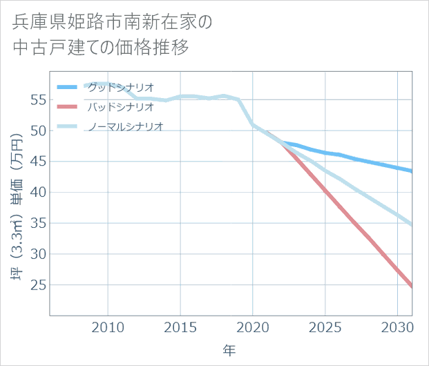 兵庫県姫路市南新在家の中古戸建て価格推移