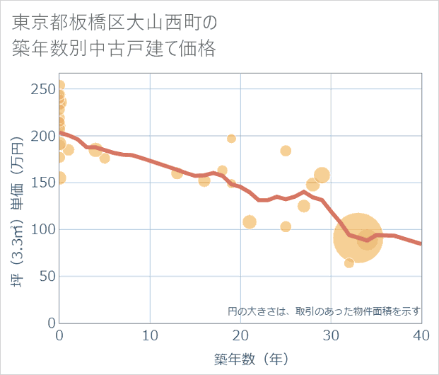 東京都板橋区大山西町の築年数別の中古戸建て坪単価