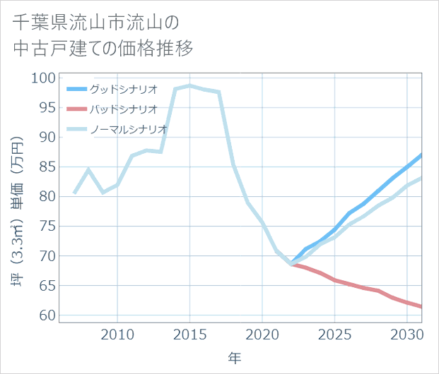 千葉県流山市流山の中古戸建て価格推移