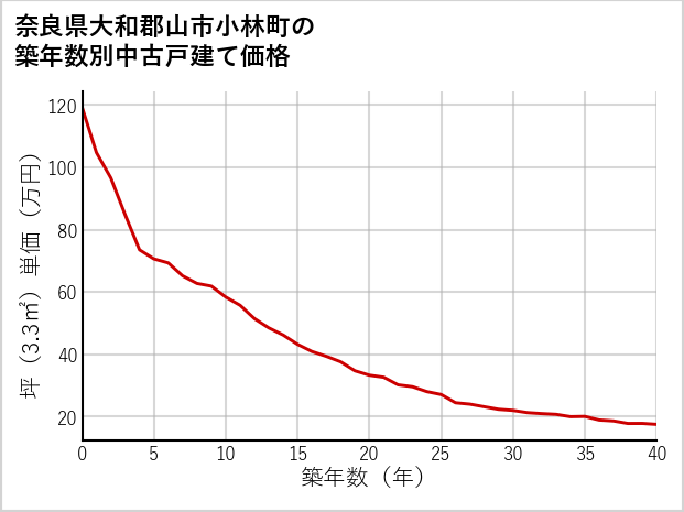 奈良県大和郡山市小林町の築年数別の中古戸建て坪単価