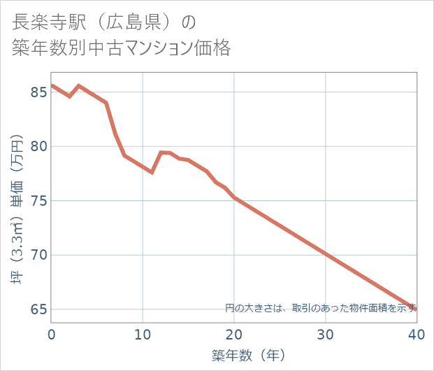 長楽寺駅(広島県)の築年数別の中古マンション坪単価