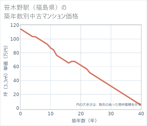 笹木野駅(福島県)の築年数別の中古マンション坪単価