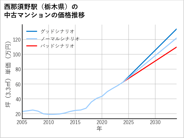 西那須野駅（栃木県）の中古マンション価格推移