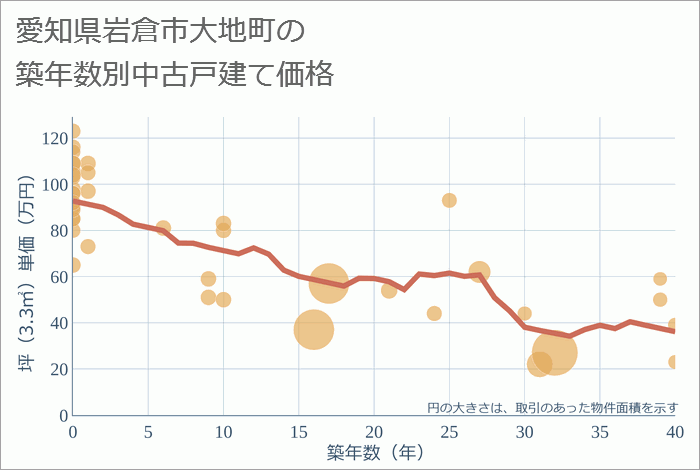 愛知県岩倉市大地町の築年数別の中古戸建て坪単価