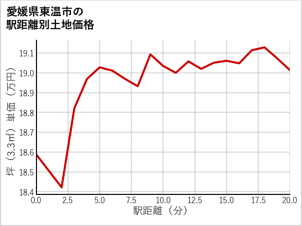 愛媛県東温市則之内の徒歩距離別の土地坪単価