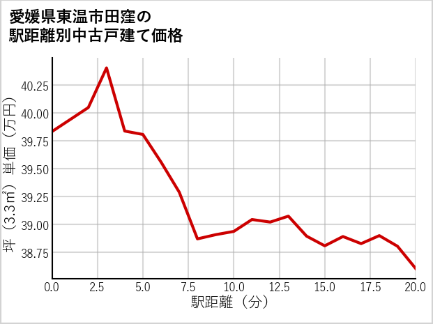 愛媛県東温市田窪の徒歩距離別の中古戸建て坪単価
